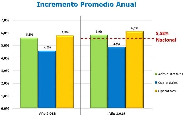 Incremento Anual