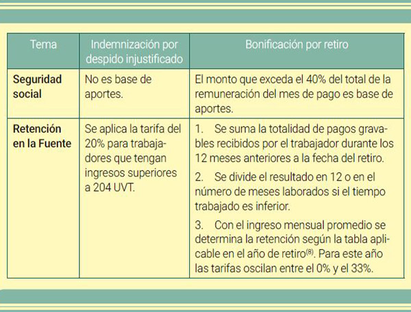 Bonificación por retiro