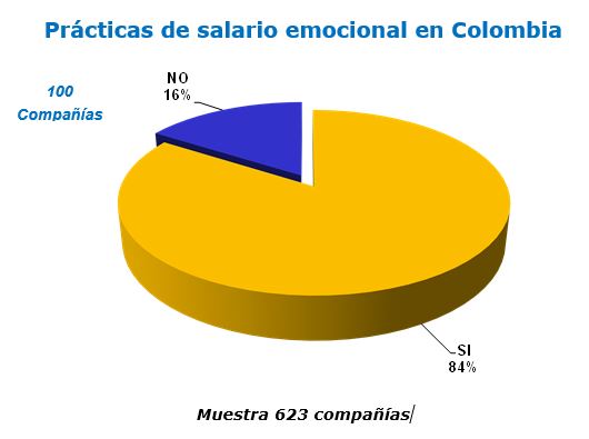 Salario emocional 2018