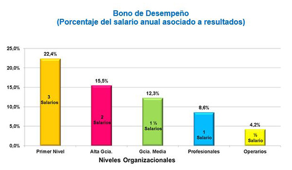 Salario variable