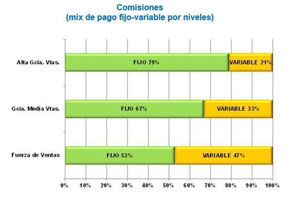 Salario variable