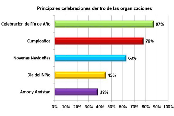 Celebraciones en la organización