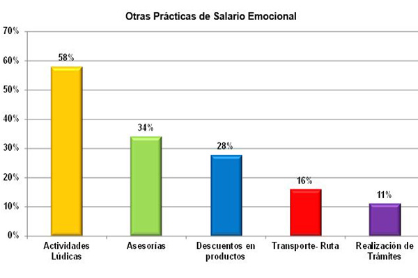 Otras prácticas