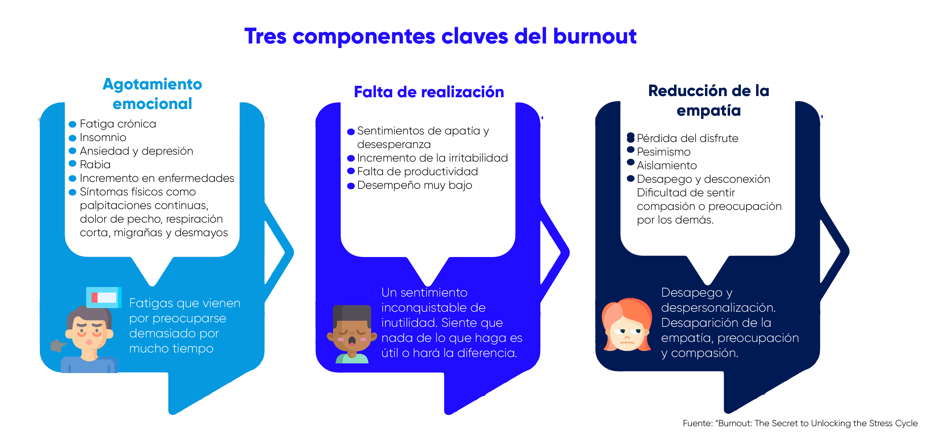 Tres componentes del burnout