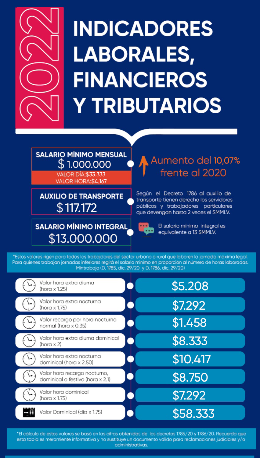 grafica salarios 2022