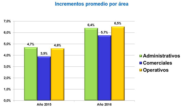 incremento_por_área