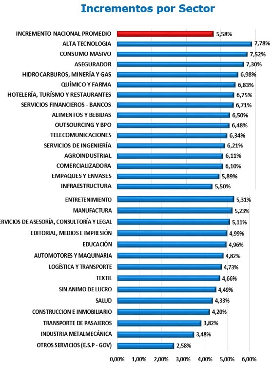 incrementos_por_sector